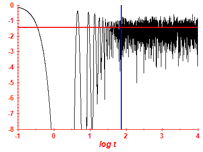 Survival probability log